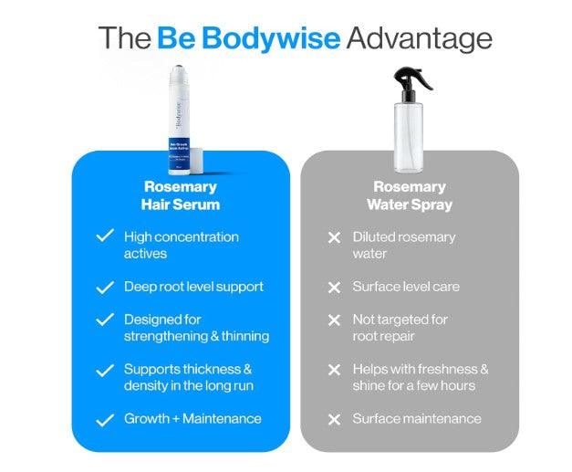 BeBodywise Rosemary Hair Growth Serum 25ml